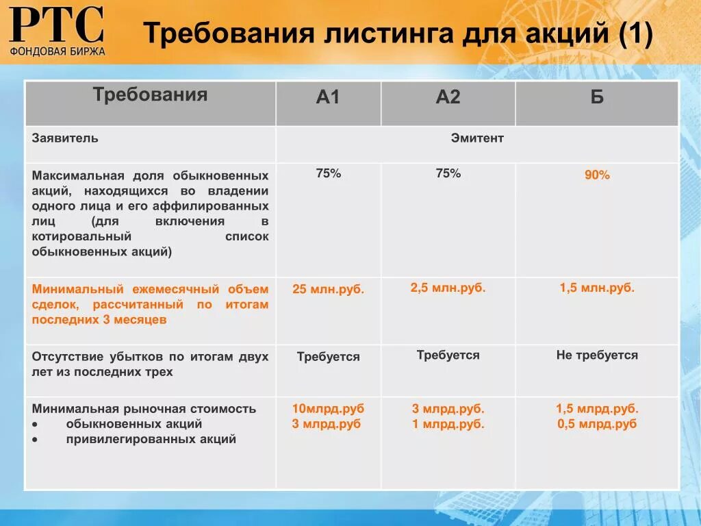 Признаки отличающие котировальные акции. Требования к листингу фондовых Бирж. Листинг акций. Листинг ценных бумаг на фондовой бирже. Листинг ценных бумаг это.