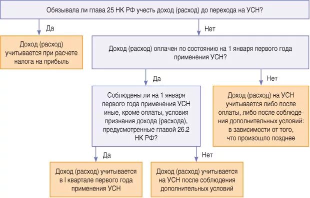 Усн основные средства 2024 год. Налог УСН 6 на доходы. Схема УСН доходы минус расходы. Упрощённая система налогообложения доходы. УСН С НДС.