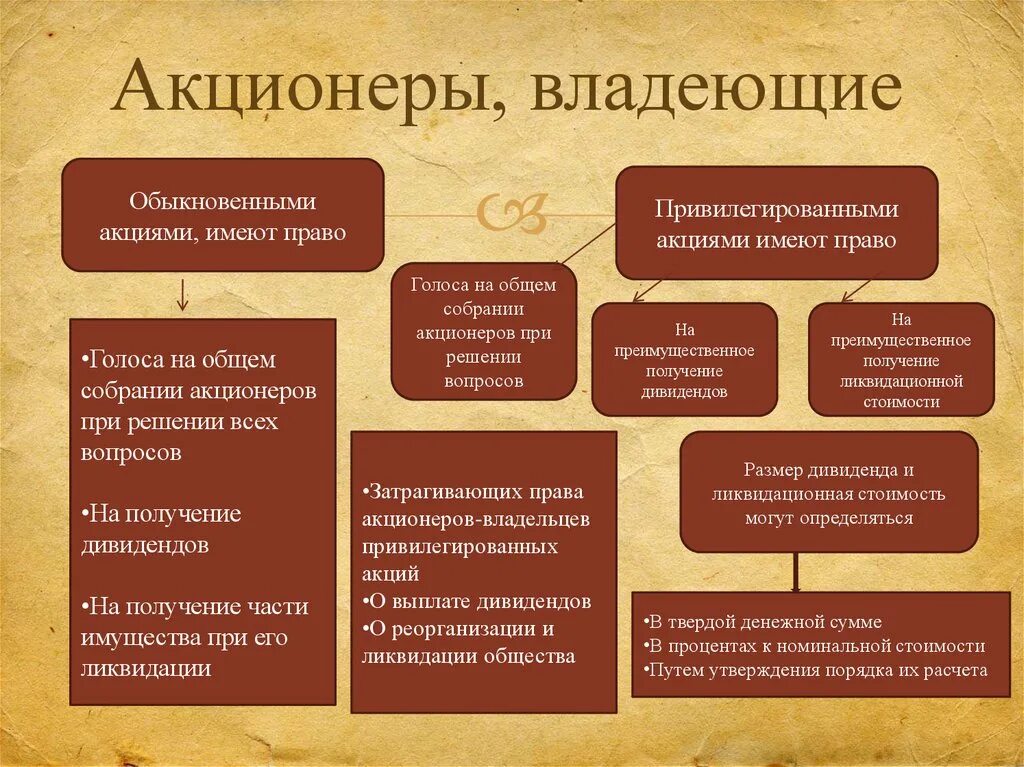 Акционер решил. Право голоса на общем собрании акционеров. Что является правом акционеров.