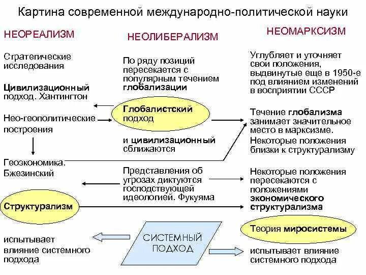 Основные концепции международных отношений. Теории международных отношений. Школы теории международных отношений таблица. Основные теории международных отношений.