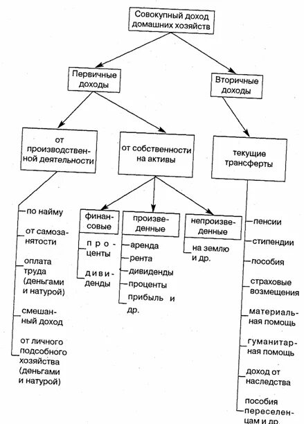 источники семейных доходов и бюджет семьи. финансовые ресурсы домохозяйств. источники денежных доходов домашних хозяйств. сектор домашнего хозяйства примеры. структура финансовых ресурсов домашнего хозяйства схема.