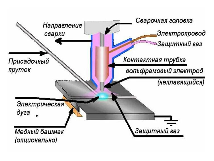 Tig сварка схема. Схема процесса сварки Тиг. Схема аргонно дуговой сварки. Схема аргонодуговая сварка вольфрамовым. Каким газом можно варить