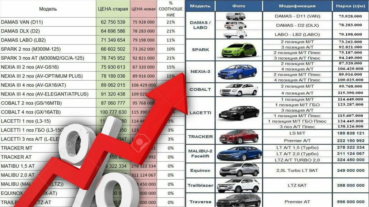 Chevrolet onix 2022. Автосалон gm uzbekistan narxlari 2021. Gm автосалон нархлари 2021. Onix chevrolet 2020 uzbekistan. Gm машина нархлари 2022 avto salon.