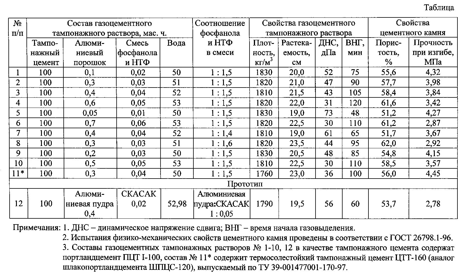 Состав 5 раствора. Плотность тампонажного цемента. Физико механические испытания цемента. Раствор тампонажный состав раствора. Состав тампонажного цемента.