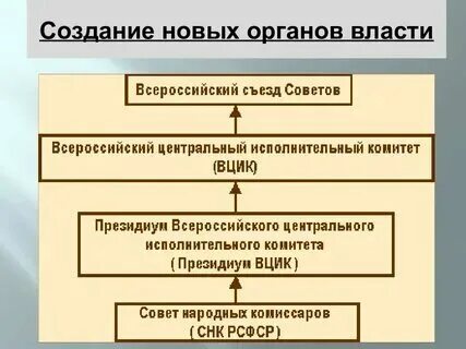 Создание органа правления