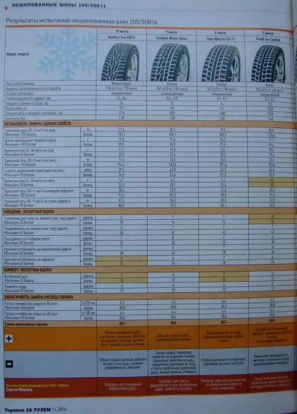 Нешипованные шины тест. Тест зимних шин 205/55 r16 за рулем. Давление в шинах 205 55 r16 зима хрэй. Давление в зимней резине r16 205/55. Тест зимней шины Кумхо 22.