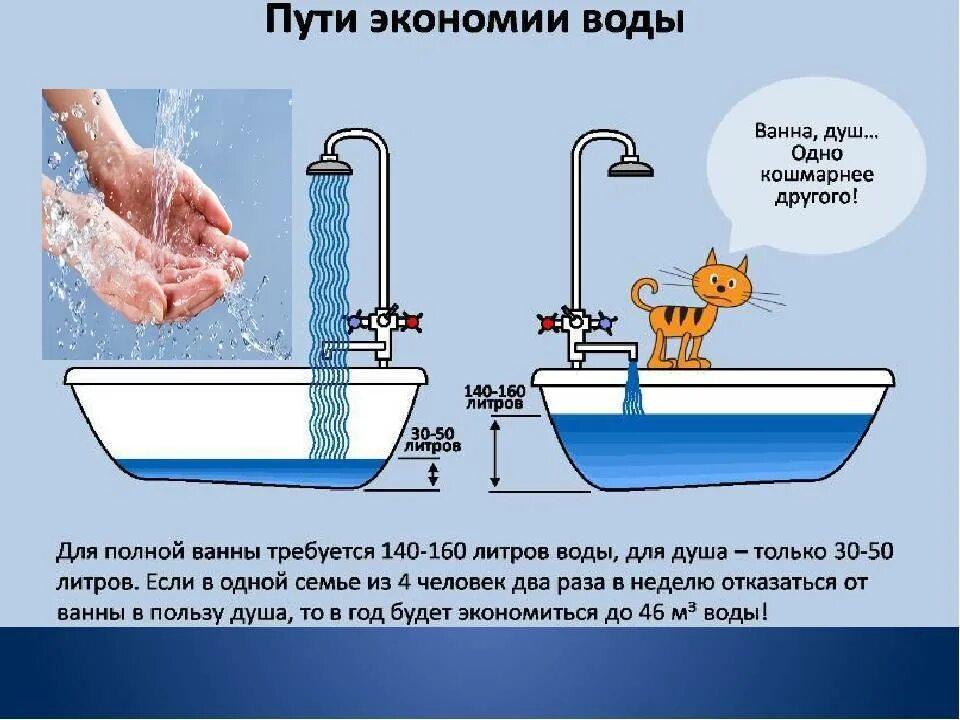 Правильное использование воды. Экономия воды. Как экономить воду. Способы экономии воды. Способы сэкономить воду.