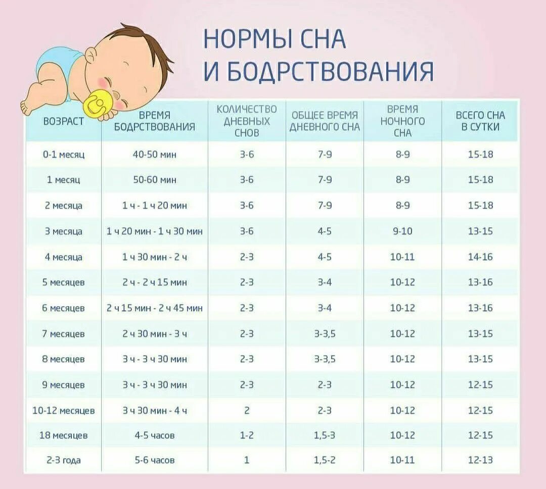 Режим 10 месячного ребенка сна у ребенка до года. Нормы сна в 8-9 месяцев ребенка. Нормы суточного сна у грудничка. Таблица сна и бодрствования новорожденного по месяцам режим. Сколько часов должен спать ребенок в сутки