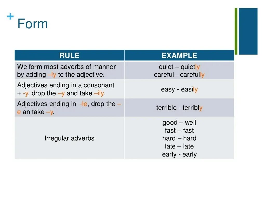 Fast forms. Adverbs of manner правило. Наречия в английском adverb of manner. Adverbs правило. Правило adjectives adverbs of manner.