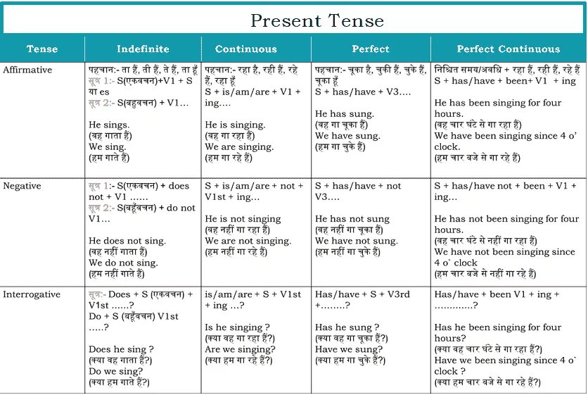 Время continuous tense. Present tenses в английском языке. present tenses таблица на английском. past indefinite таблица. present indefinite таблица.