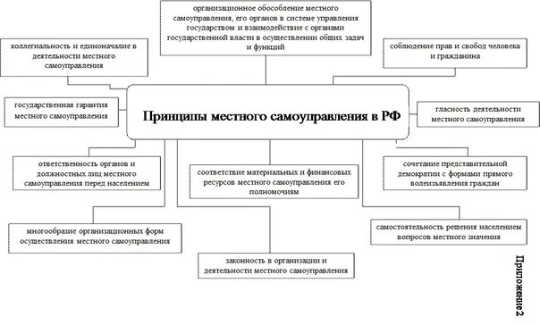 Особенности функций местного самоуправления. Система органов местного самоуправления схема. Схема организации местного самоуправления в РФ. Принципы местного самоуправления в Российской Федерации схема. Основные принципы местного самоуправления в РФ таблица.