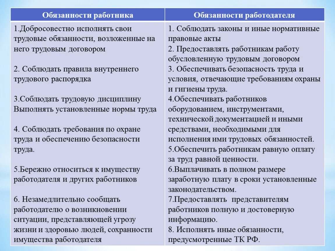 Обязанности работника и работодателя.