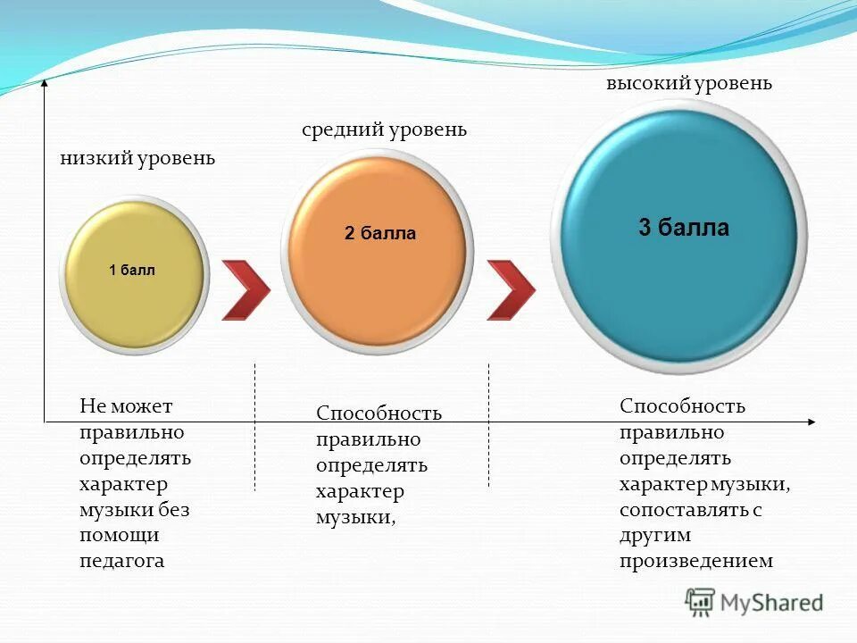 Ниже среднего а также в. Высокий средний низкий уровень. Уровни высокий средний. Высокий средний низкий уровень в процентах. Высокий средний низкий уровень в баллах.