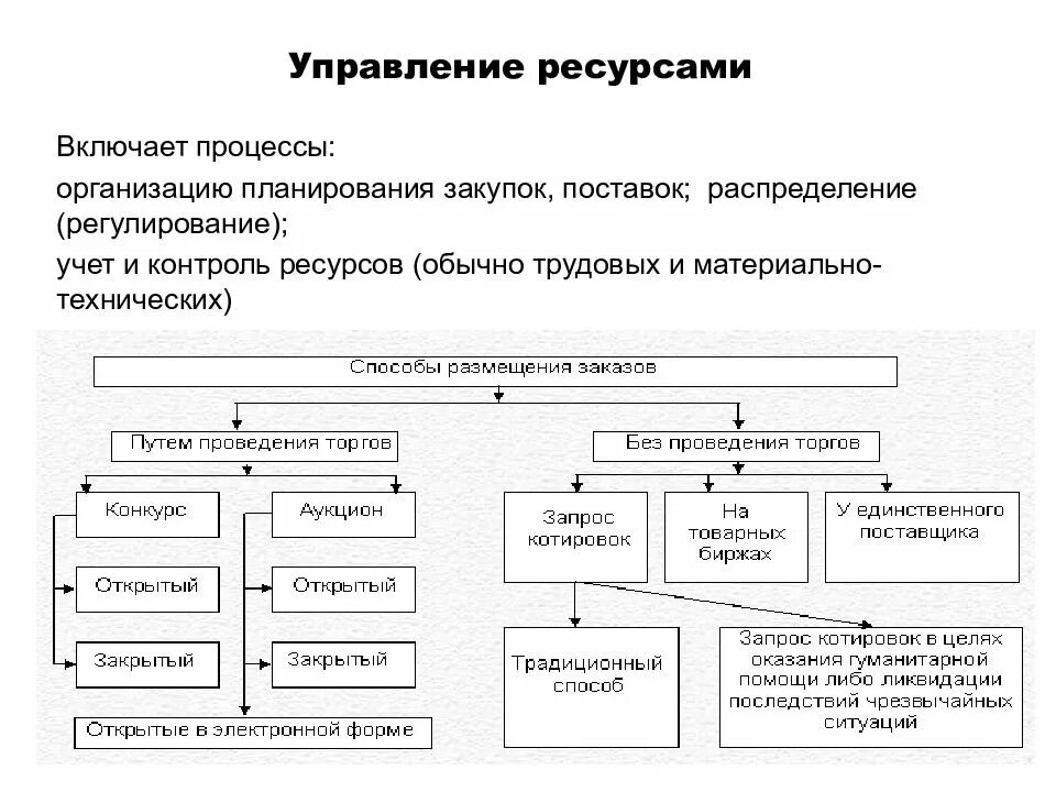 Ресурсный контроль. Ресурсы управления. Управление ресурсами схема. Средства управления ресурсами, процессами.. Управление поставками ресурсов.