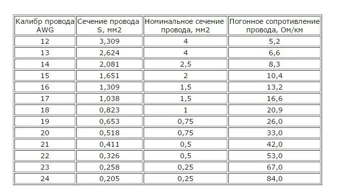 Площадь сечения проволоки 4 мм. Сечение провода в мм таблица. маркировка проводов awg сечения. провод: сечение-2,0мм. сечение проводов в мм таблица.