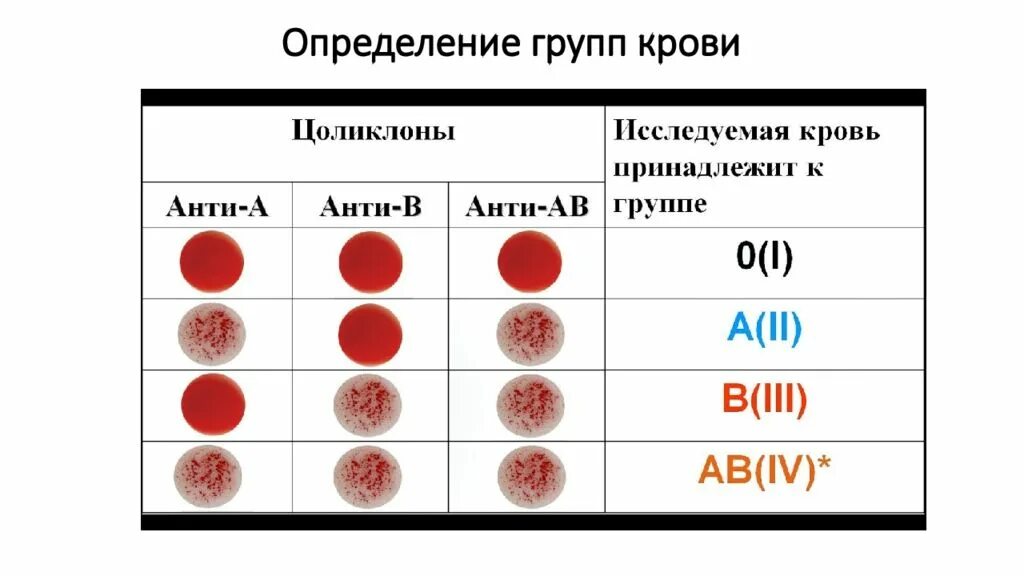 Группы крови названия. Цоликлон группа крови резус. Определение группы крови по цоликлонам таблица. Цоликлоны для определения резус фактора крови. Как определить группу крови и резус-фактор с цоликлонами.