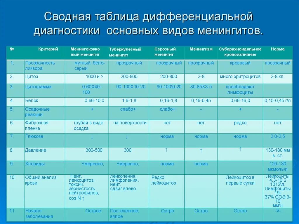 Дифференциальный диагноз менингококковой инфекции. Дифференциальная диагностика менингококкового менингита. Дифференциальный диагноз менингококковой инфекции. Менингококковая инфекция дифференциальная диагностика. Дифференциальный диагноз энтеровирусного менингита.