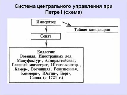 Высший орган управления пришедший на смену