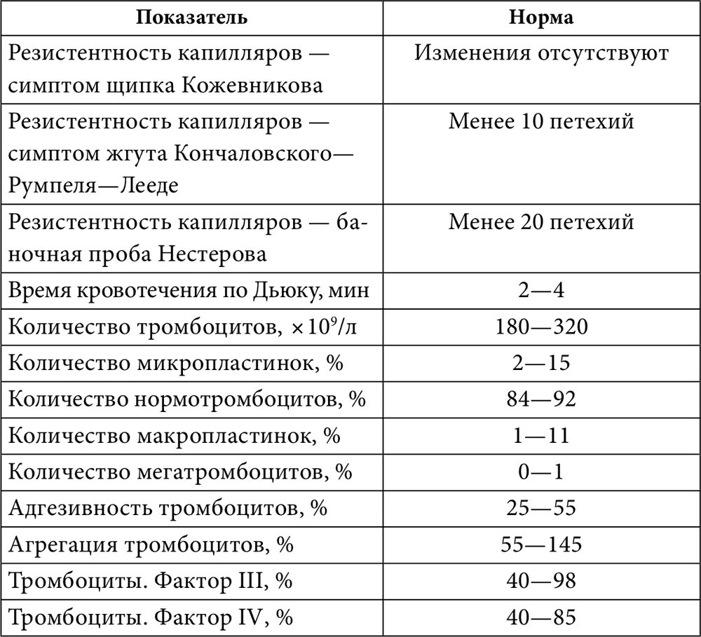 Показатели системы свертывания крови норма. Кровотечения по Дьюку норма у детей. Свертывающая система крови показатели. Нормальные показатели свертывающей системы крови. Свертываемость крови норма у мужчин