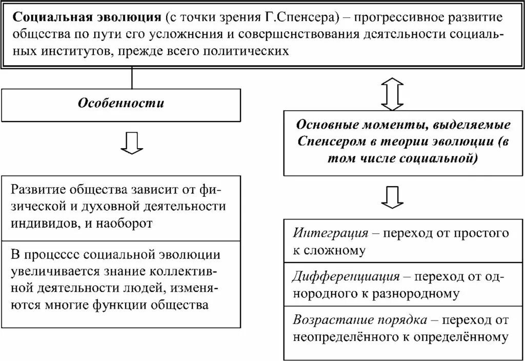 Теории социальной истории. Теория социальной эволюции. Теория социальной эволюции Спенсера. Факторы социальной эволюции Спенсера. Теория социальной эволюции схема.