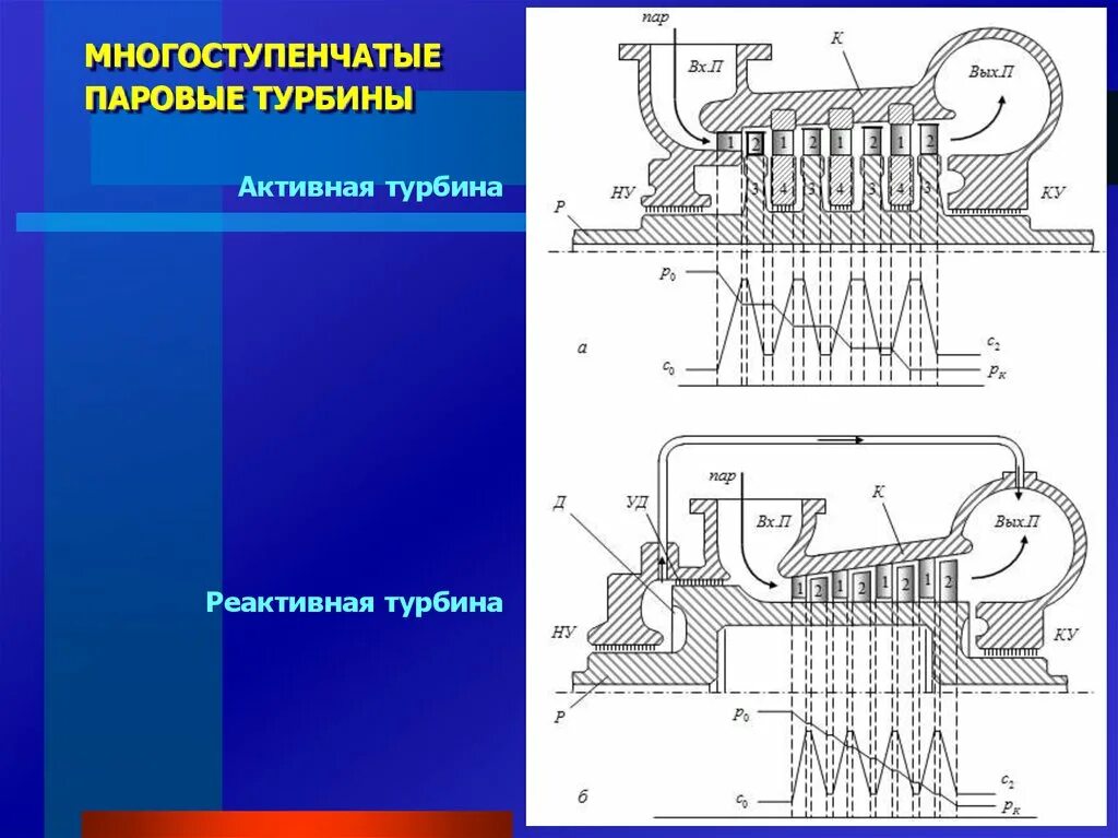 4 паровые турбины. Паровая турбина sst5-9000 строение. Конструкция судовой паровой турбины схема. Многоступенчатая паровая турбина. Паротурбинная установка.