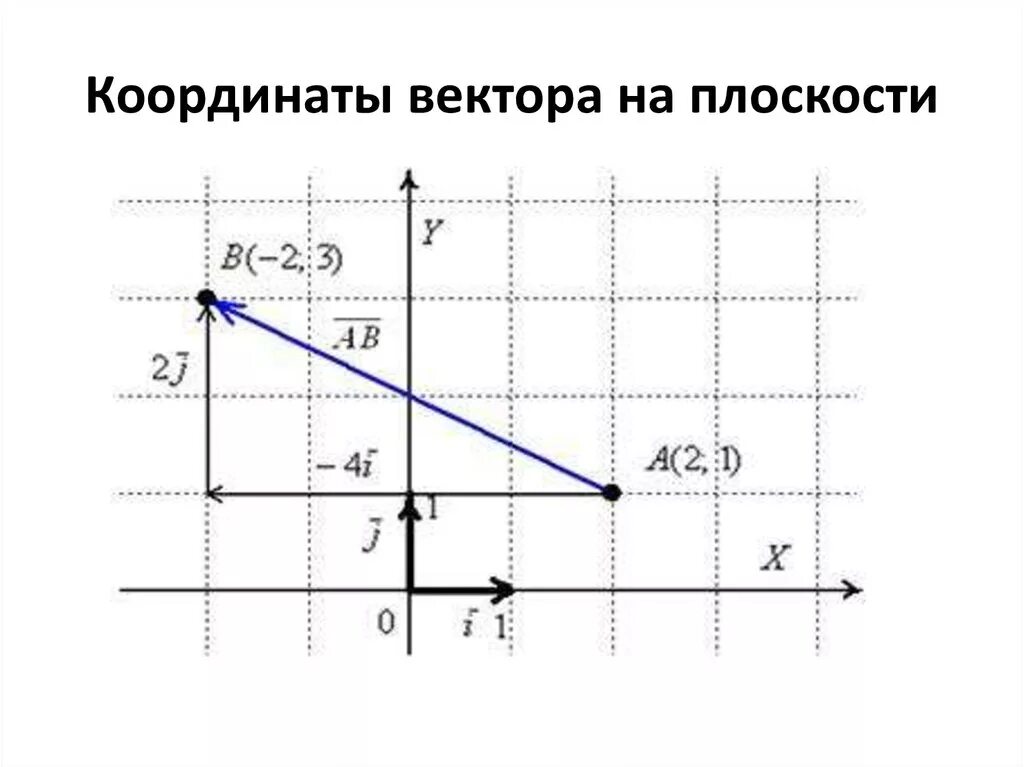 На кординальной плоскости изображены векторы. Как найти координаты вектора на координатной плоскости. Изображение вектора на координатной плоскости. Как определить координаты вектора на координатной плоскости. Координаты вектора на плоскости.