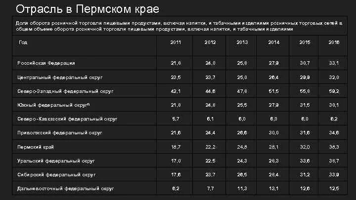 Отрасли розничной торговли продуктами питания. Коды для розничной торговли продуктами питания. Табачные изделия пищевые продукты