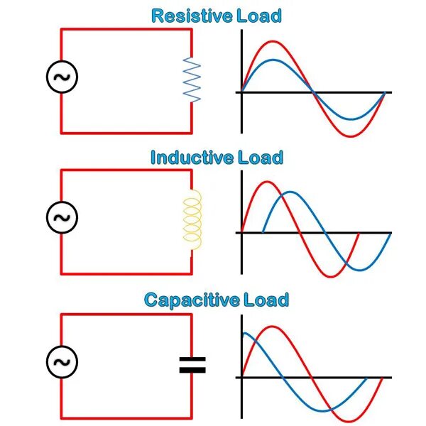 Loads Capacitive Resistance, Inductive. Inductive timing Analyzer схема. Resistive and Inductive grounding. Power Factor Wave diagram of Inductive load. Loaded samples