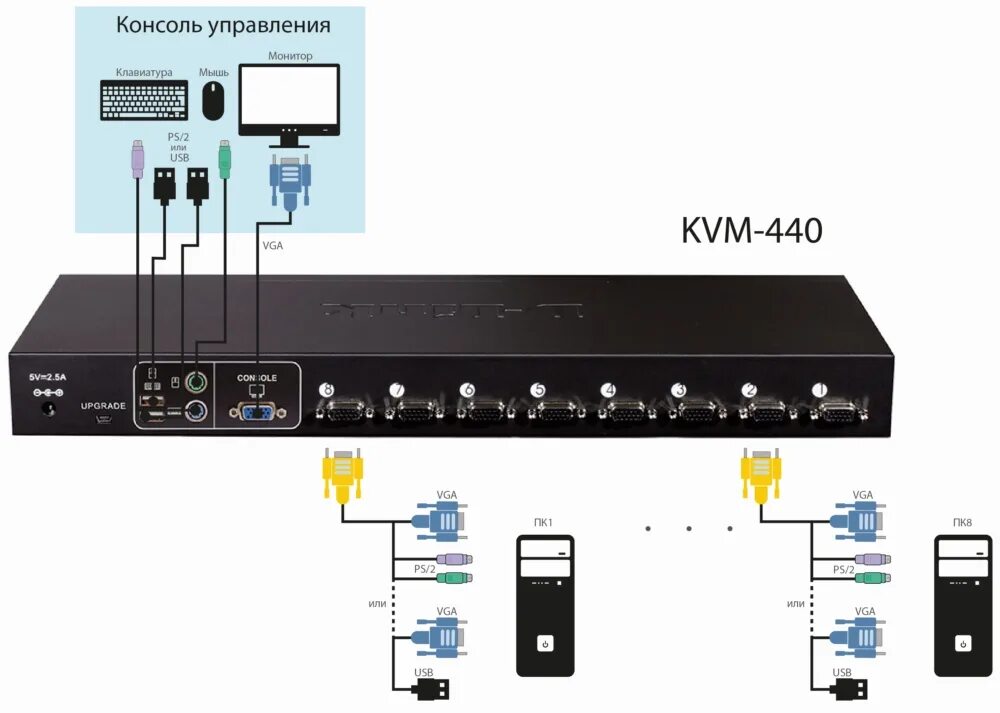 Kvm образ. D-link kvm-440. kvm-440/c2a. kvm-440 внешняя панель. kvm переключатель схема подключения.