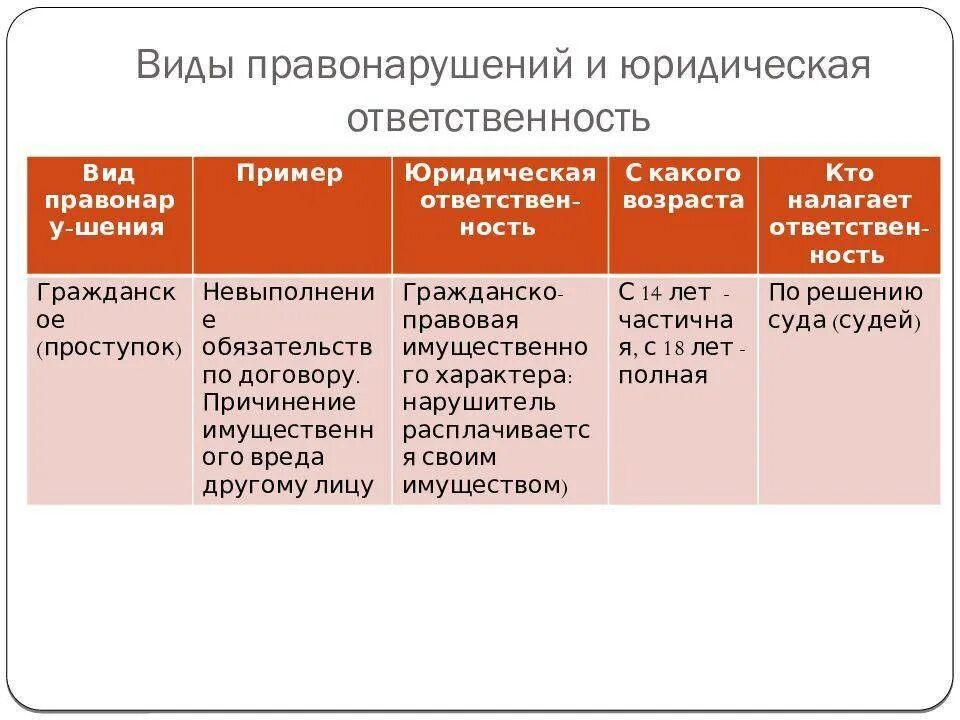 Примеры правонарушений в россии. Виды юридической ответственности. Виды правонарушений. Виды правонарушений и ответственности. Виды правонарушений и юридической ответственности.