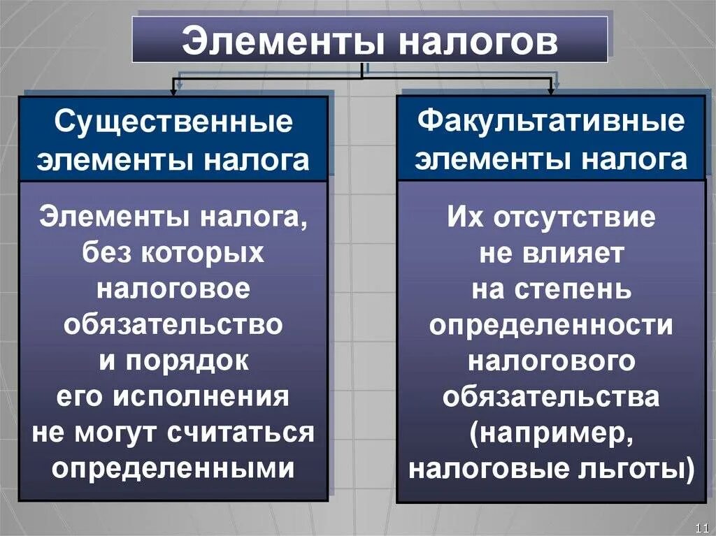 Основные налоги. Элементы налога. Основные элементы налога. Существенные элементы налога. Необязательные элементы налогообложения.