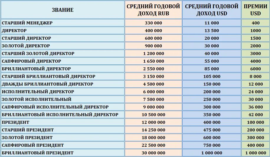 Зарплата гусева. Таблица доходов Орифлейм. Орифлэйм зарплата. Зарплата Орифлейм. Лестница дохода Орифлейм.