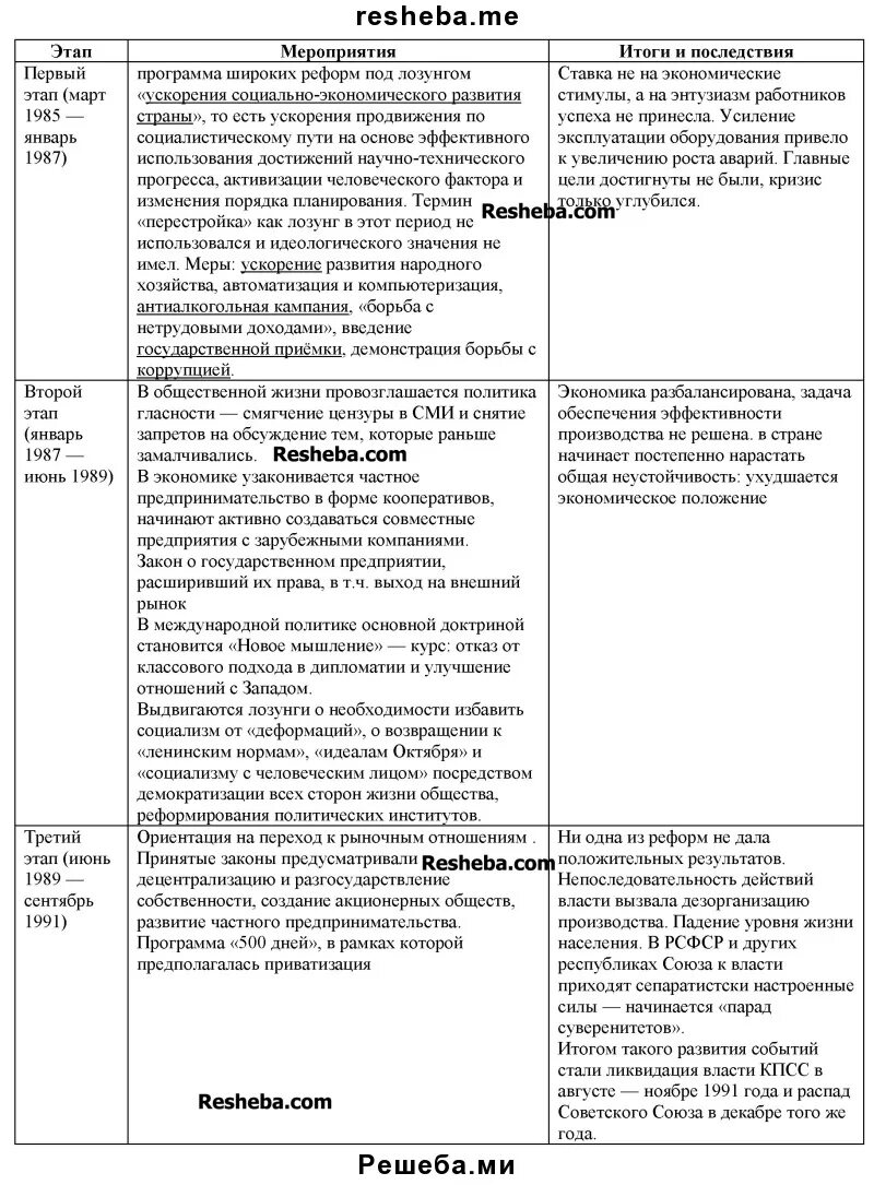 Этапы экономической реформы 1985 1991 гг. Характеристика этапов перестройки таблица. Экономические реформы 1985-1991 таблица. Перестройка в СССР 1985-1991 гг таблица.