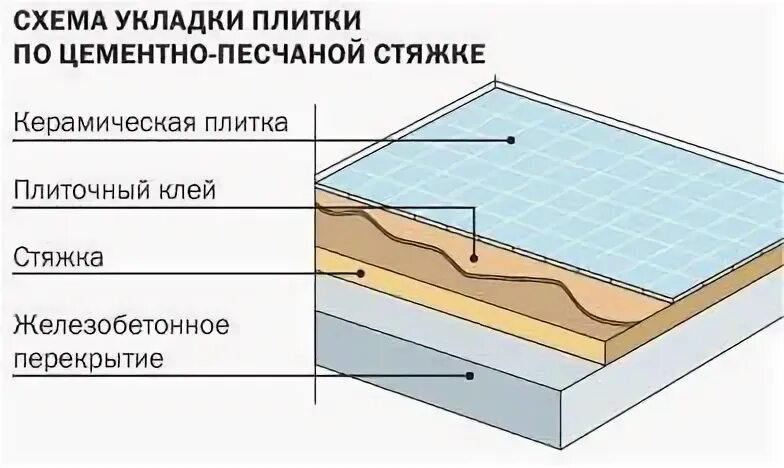Пирог пола керамогранитная плитка. Схема керамогранитного пола с гидроизоляцией. Конструкция пола с шумоизоляцией. Сырье для плитки. Строение керамической плитки.