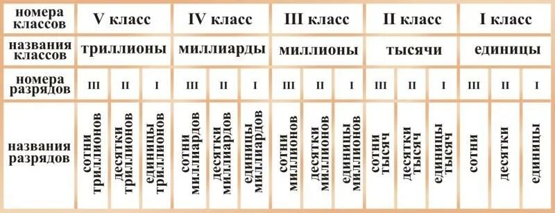 Классы и разряды чисел в математике 4 класс таблица. Таблица разрядов 5 класс по математике. Таблица разрядов и классов по математике 4 класс. Классы и разряды чисел в математике 5 класс.