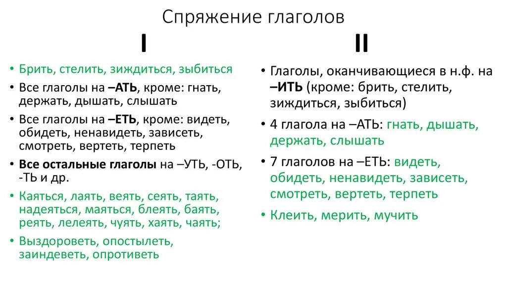 Глаголы на я в начале. 7 глаголов на -еть относятся ко 2 спряжению. Разбор глагола выучили. Слова исключения ненавидеть. Слова на букву и глаголы.