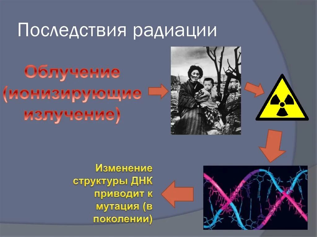 Радиация. Последствия мутации ионизирующего излучения. Действие радиации презентация