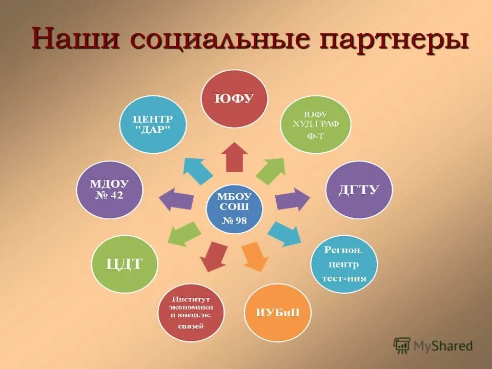 Социальные партнеры. Социальные партнеры школы. Ваш социальный партнер. Ваш социальный партнер. Социальное партнерство в школе.