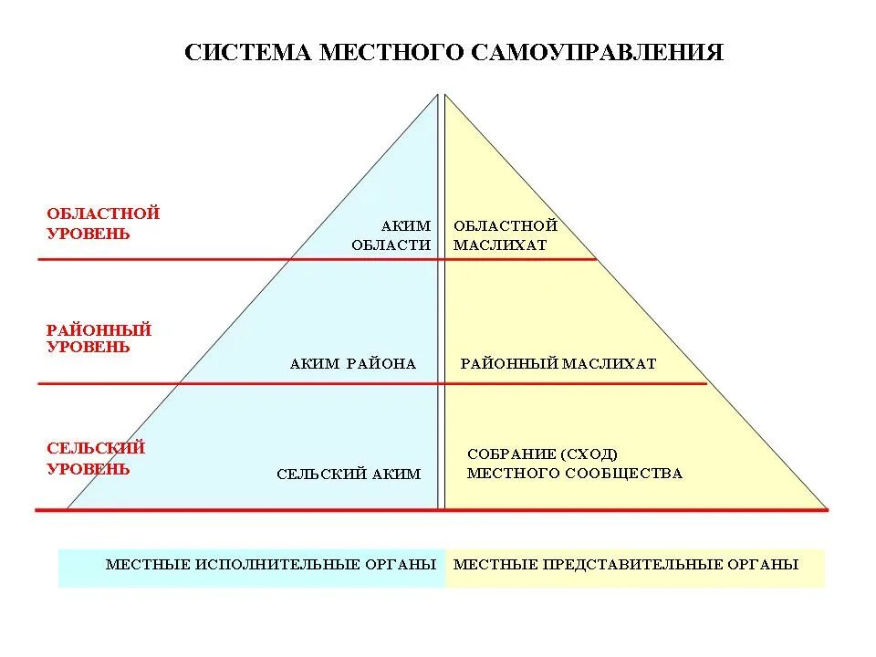 Закон о местном самоуправлении казахстан. Закон о местном самоуправлении казахстан