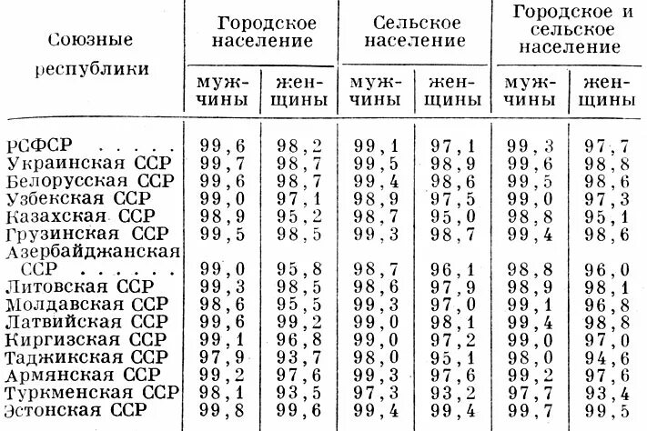 Население ссср 1926. Грамотность населения СССР по годам. Структура населения СССР по данным переписи 1939 года. Население УЗССР по годам. Национальный состав армянской ССР.