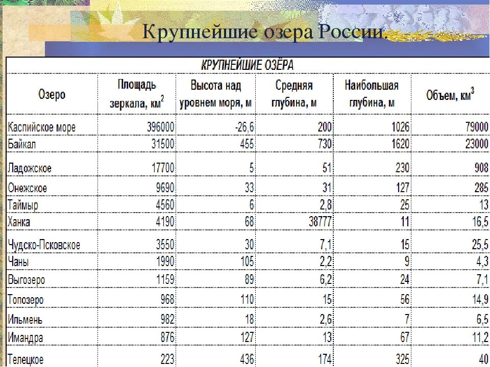 Имена озер в россии. Крупные озера России таблица. Озера России по площади. Глубина озер России таблица. Озёра России список по площади.