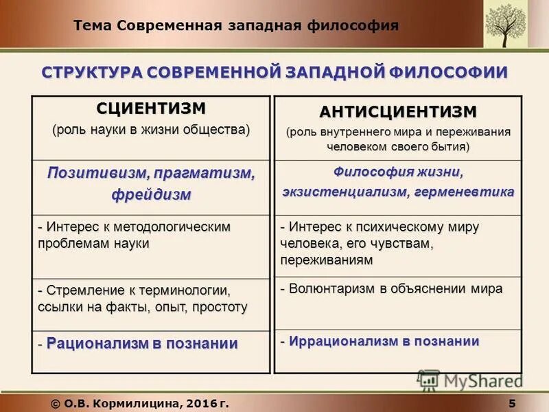 Философски относиться к жизни. Сциентизм и антисциентизм. Сциентизм и антисциентизм в философии. Сциентистские направления в современной философии. Основные направления Западной философии.