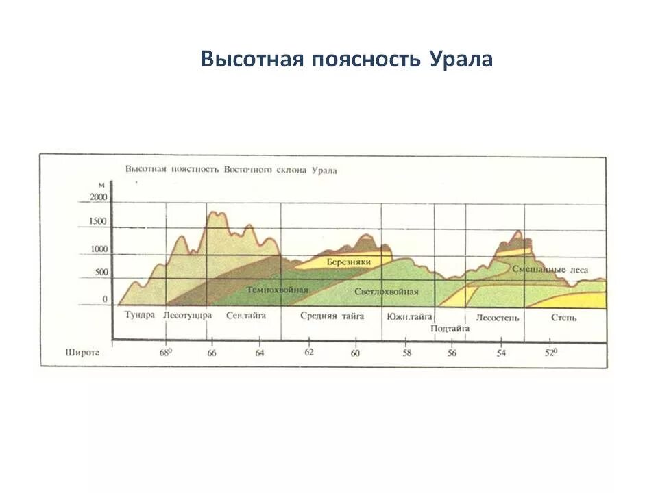 Урал и горы южной сибири различия. Высотная поясность Урала и гор Южной Сибири. Природные зоны гор Южной Сибири. Природные зоны зоны Урала. Схема ВЫСОТНОЙ поясности Юга Сибири.