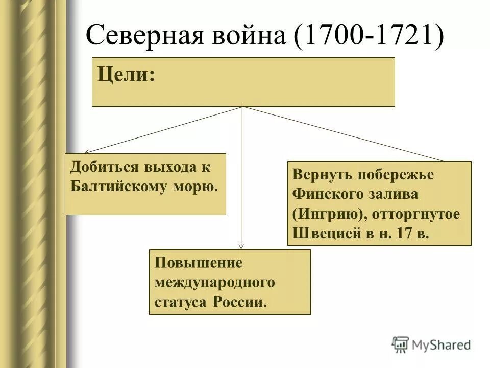 Цели швеции. Цели россии в северной войне. Швеция этнический состав населения. Вывод о швеции. Цели россии в северной войне 1700-1721.