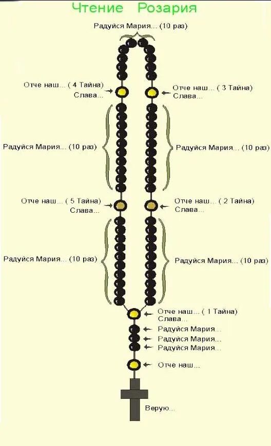 Розарий четки схема. Четки православные схема. Схема чтения Розария. Молитва Святого Розария.