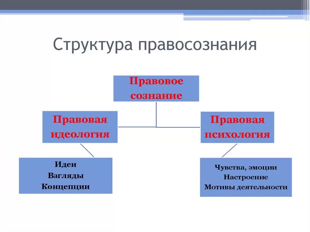 Схема структуры правовое сознание. Виды правового сознания схема. Структура правосознания. Структура правового создания. Структура правового правосознания