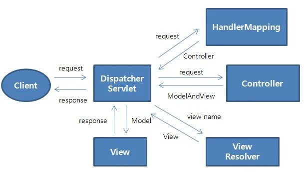 Request mapping