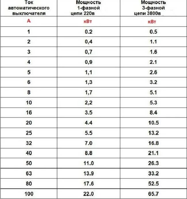 Автоматический выключатель выбор по току таблица. Выбор автоматического выключателя по току. Таблица автоматических выключателей по току. Таблица расчета автоматического выключателя. Выбор автоматики