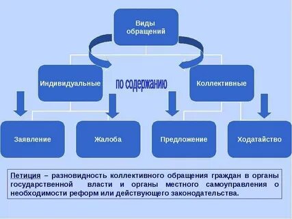 Обращении органы власти сайт