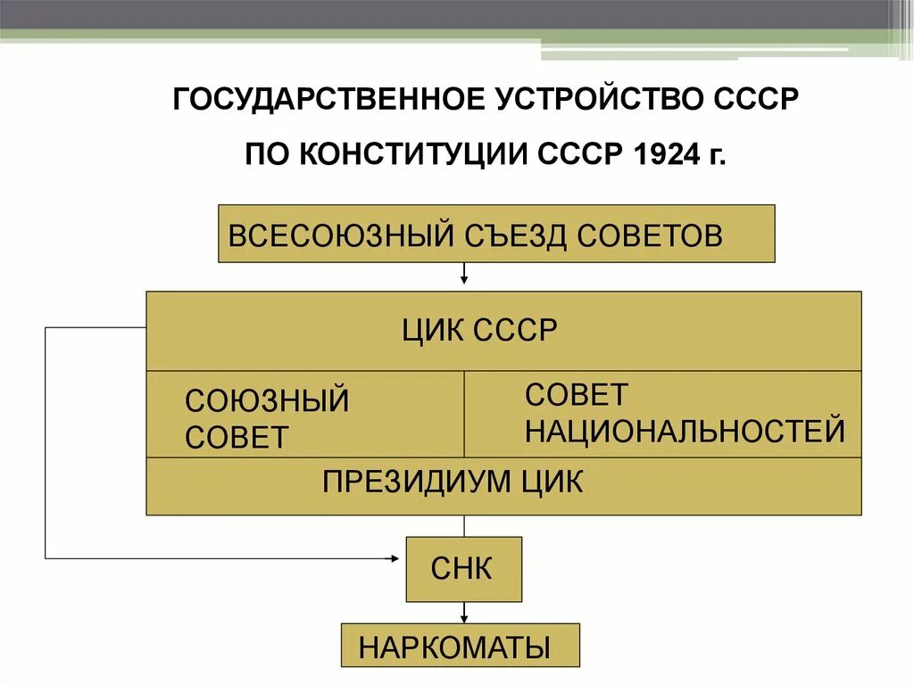 Система органов государственной власти по Конституции 1924. Высшие органы власти по Конституции СССР. Органы государственной власти СССР 1924. Высшие гос органы по Конституции 1924. Органы власти ссср по конституции 1936 г